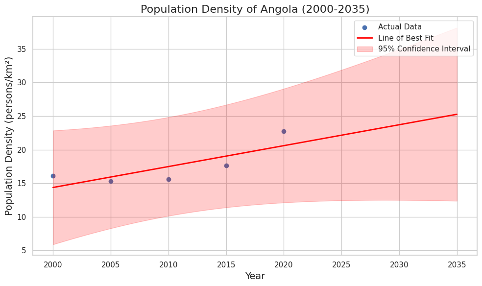 Population Density Forecast 2