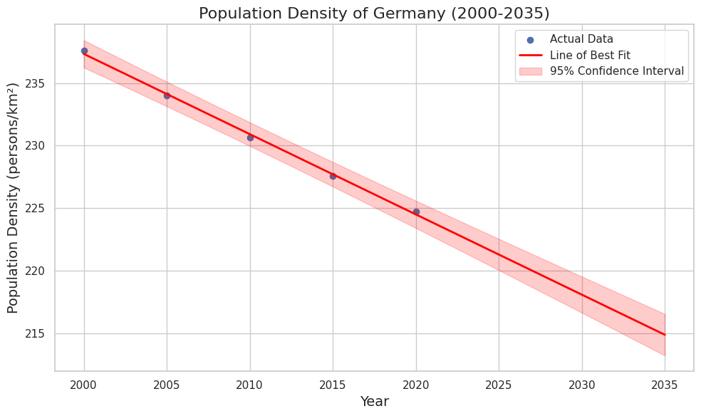 Population Density Forecast 1
