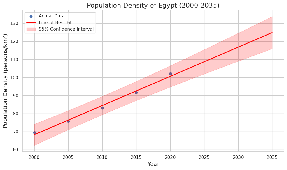 Population Density Forecast 3